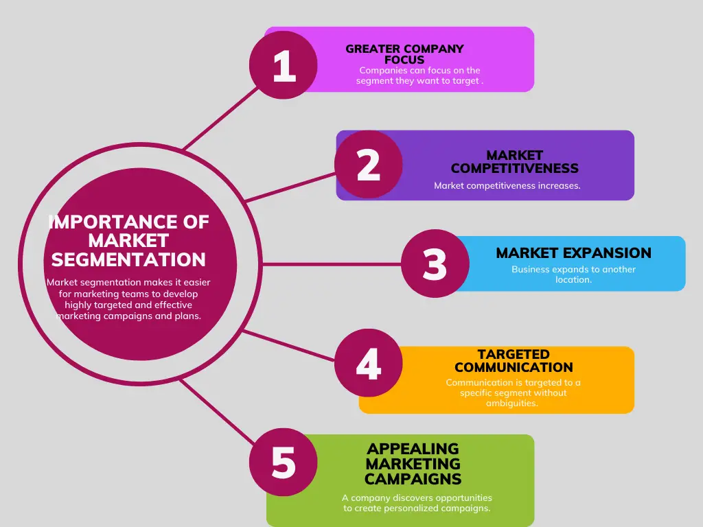 Why is market segmentation important? An infographic describing why market segmentation is important.