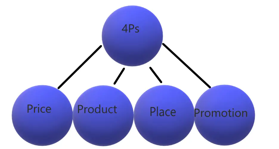 Marketing mix 4Ps diagram