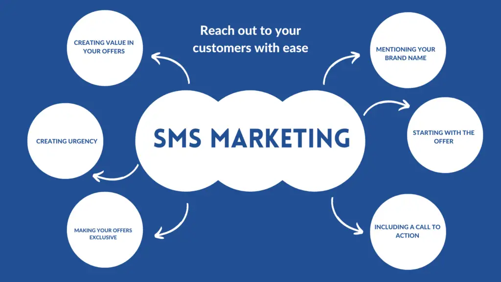 Why SMS marketing is important: An infographic describing the components of SMS marketing.