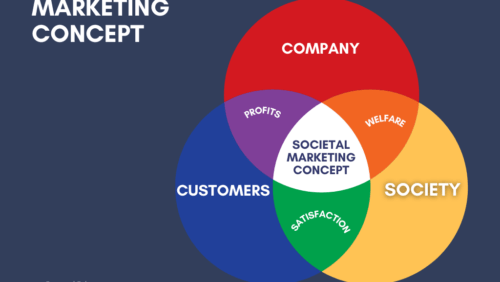 Societal-marketing-concept-diagram