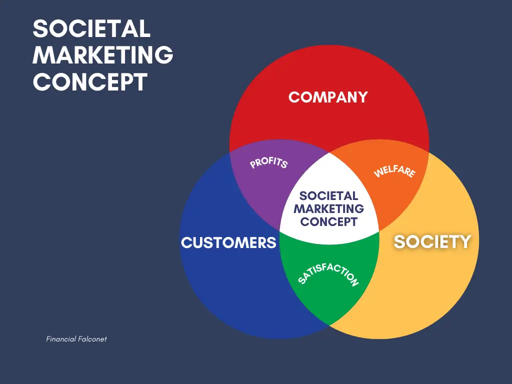 A simple diagram that describes what the societal marketing concept (social marketing concept) is all about.