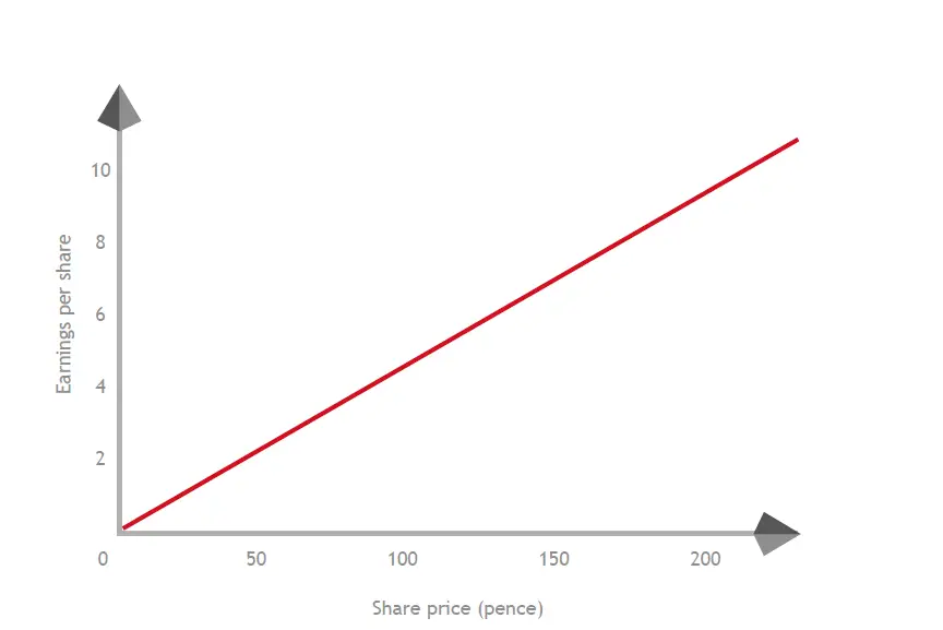 Market prospect ratio graph showing earnings per share to share price