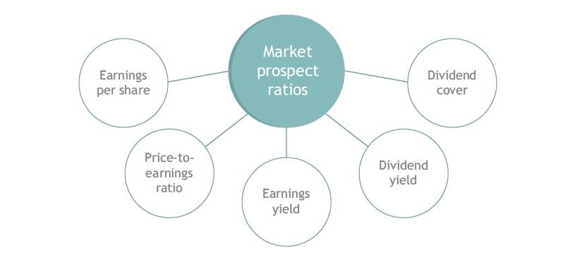 Examples of Market Prospect Ratios