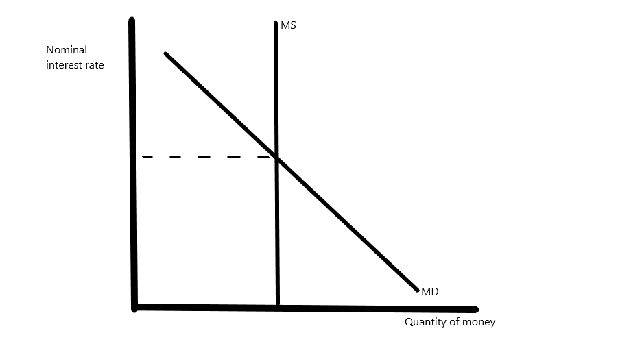 Money market graph