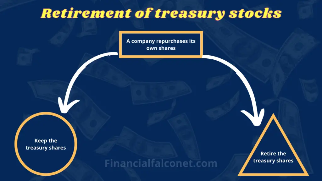 Retirement of treasury stocks - A retired stock is any repurchased stock that has been canceled.