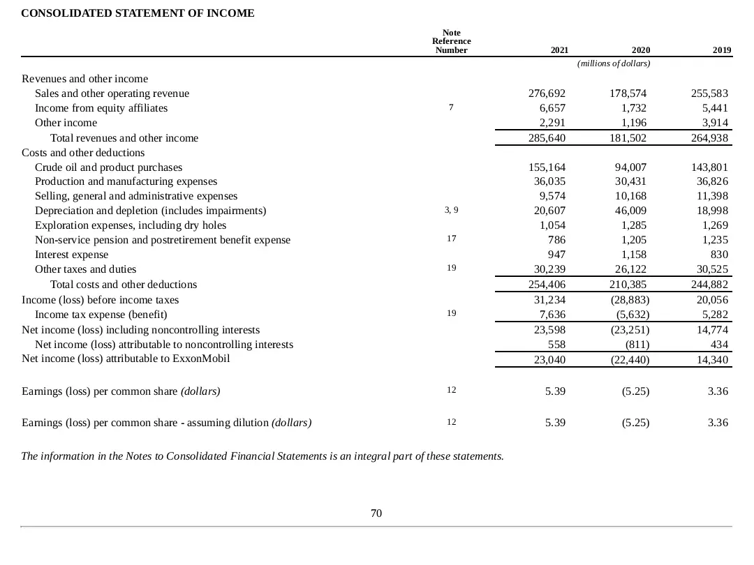 Exxon's income statement as an example for ROA calculation