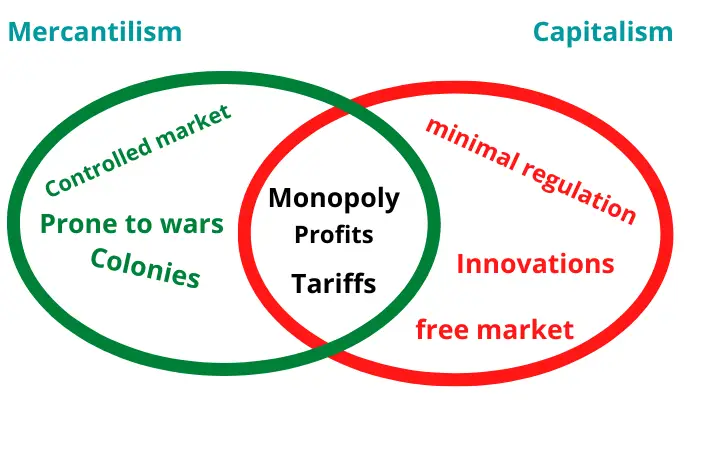 What is the difference between mercantilism and capitalism? Mercantilism vs capitalism venn diagram