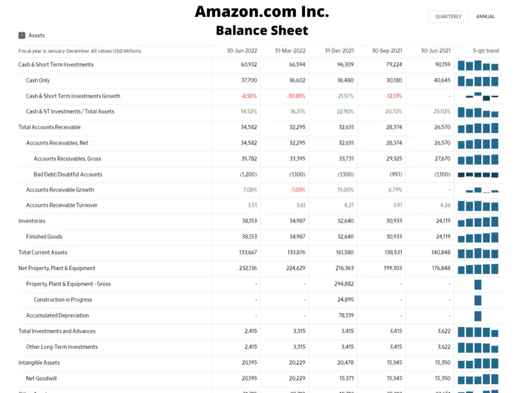 Where is accumulated depreciation on the balance sheet? Balance sheet sample from Amazon.com Inc