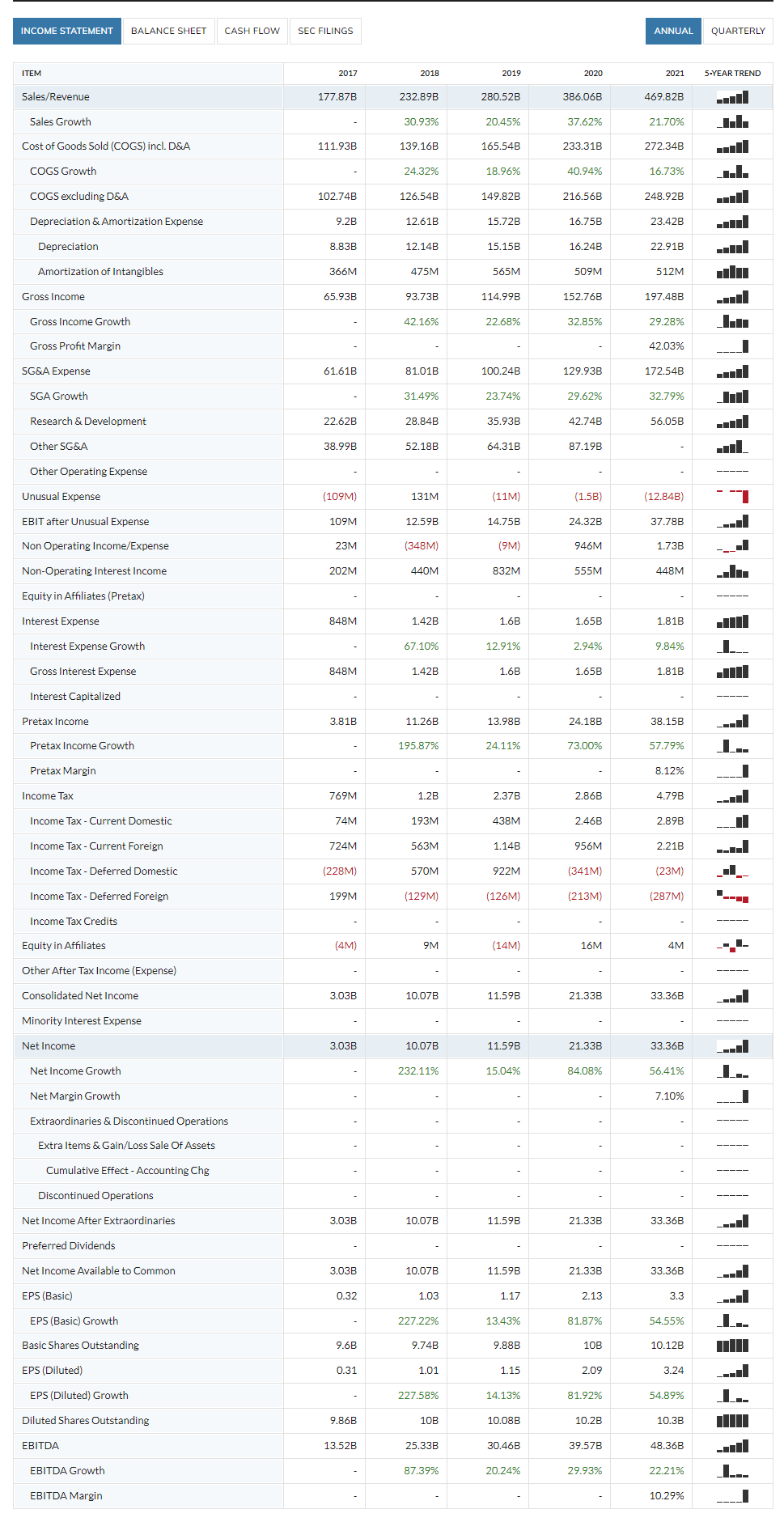 Amazon income statement example