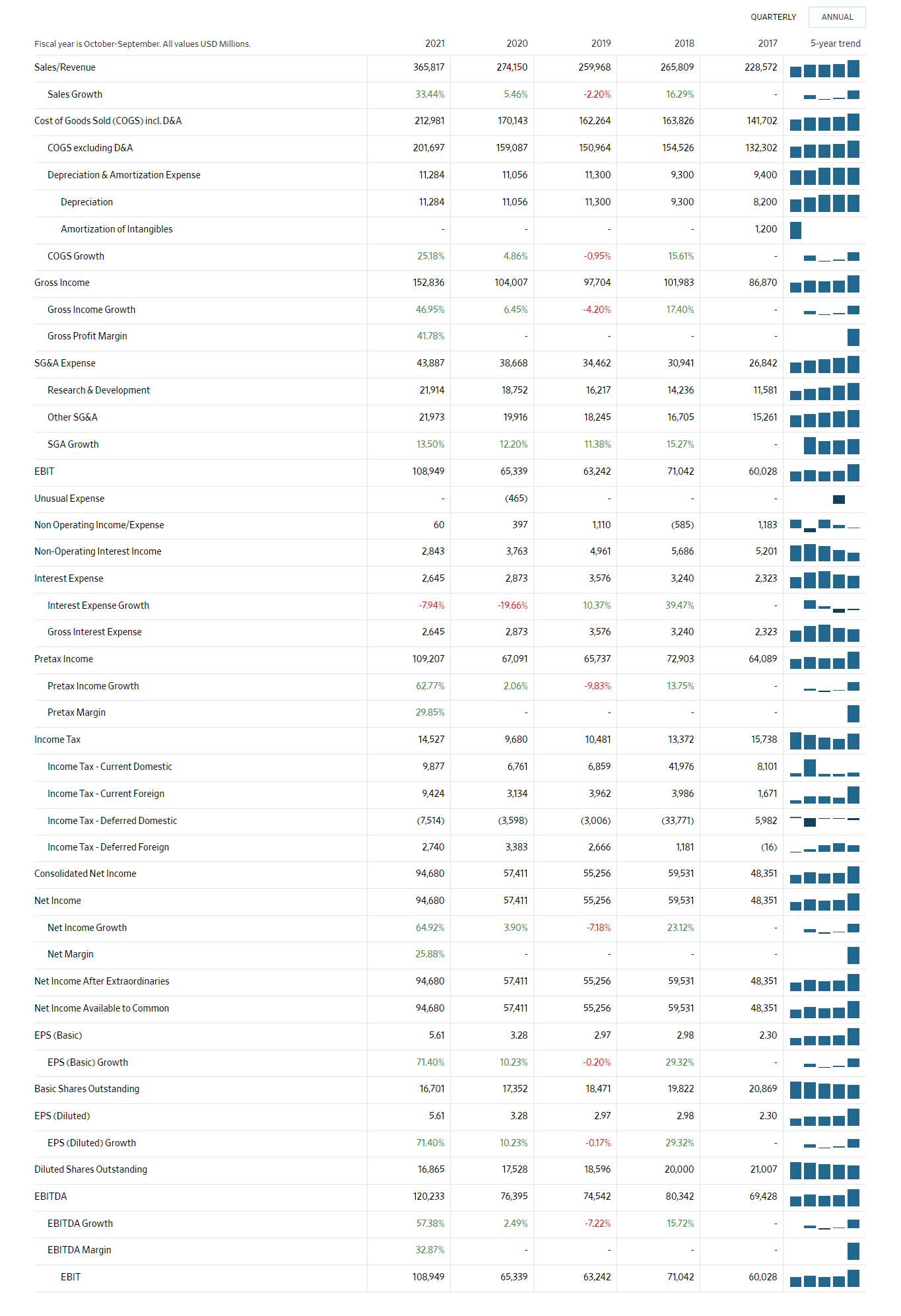 Apple Income Statement Example. This is a good example of a multi step income statement