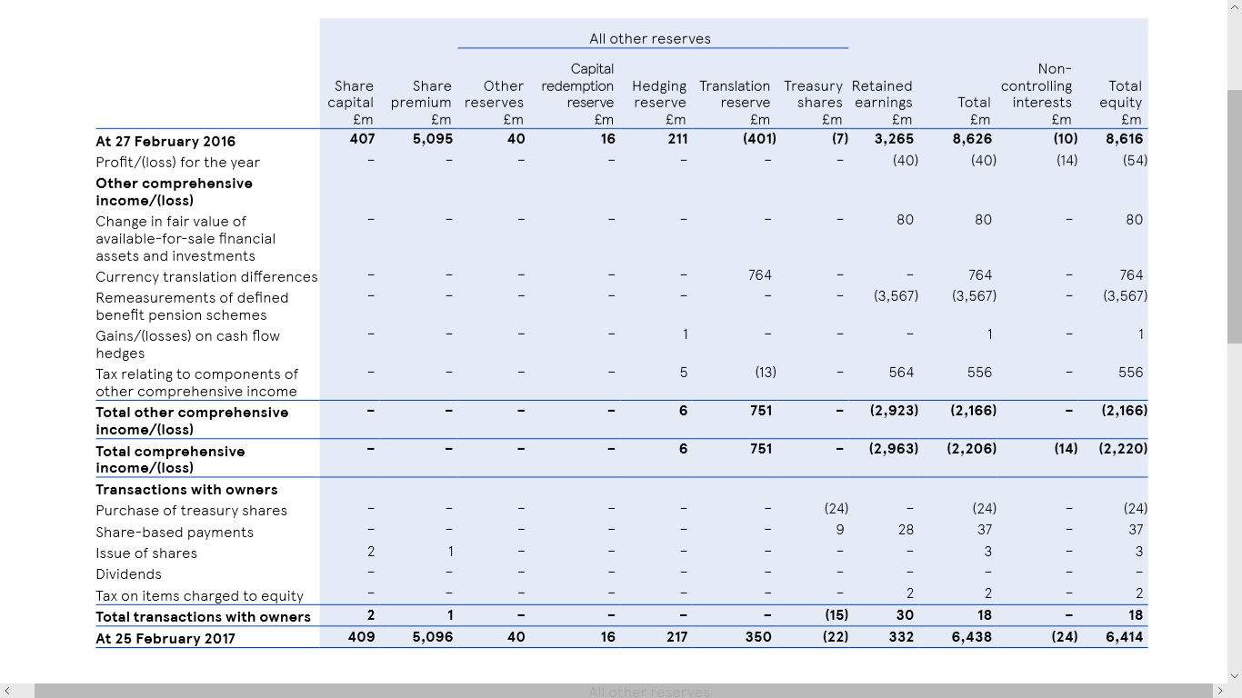 Tesco Statement of Retained Earnings Example