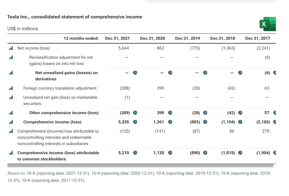 Tesla Comprehensive income statement example