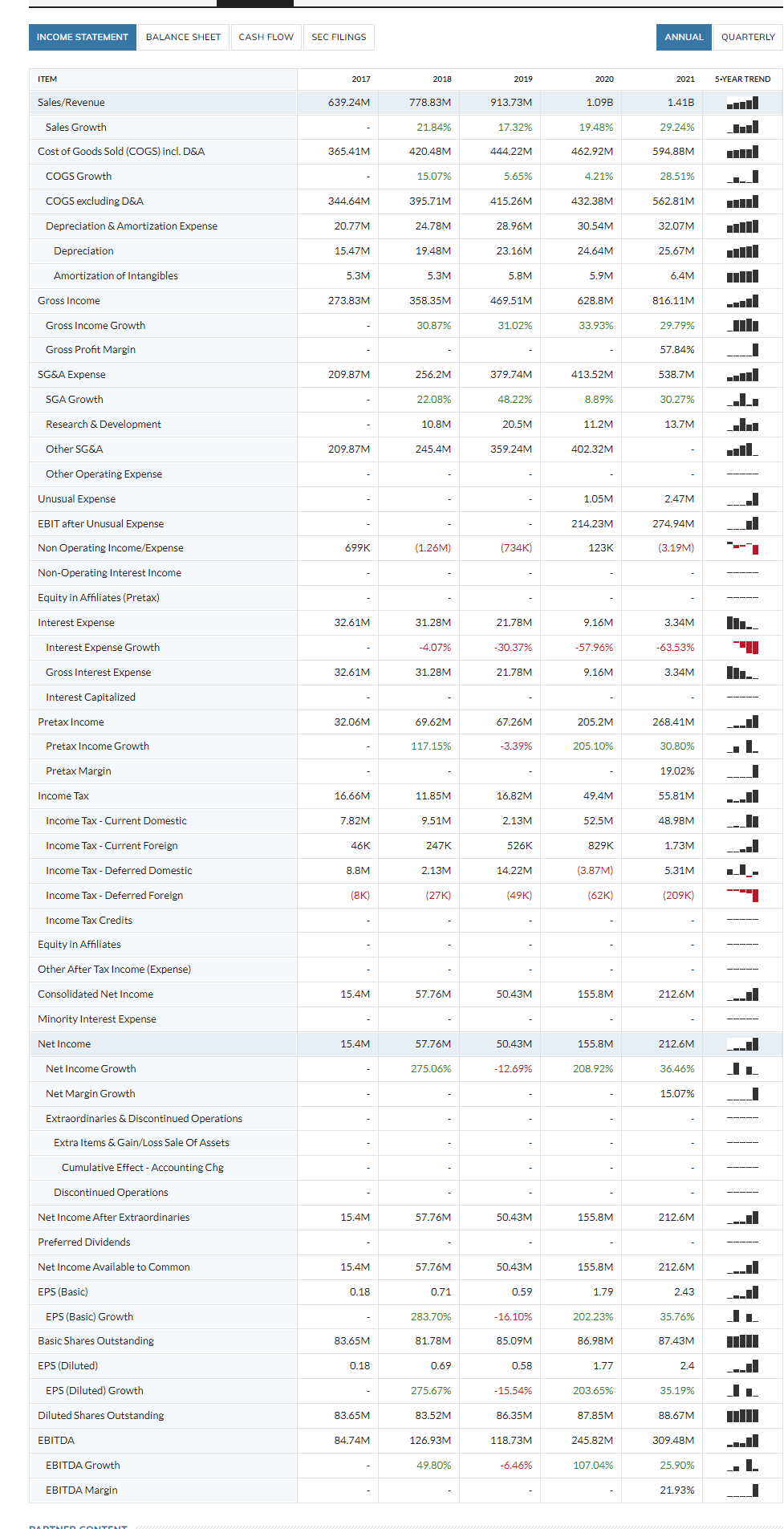 Yeti income statement