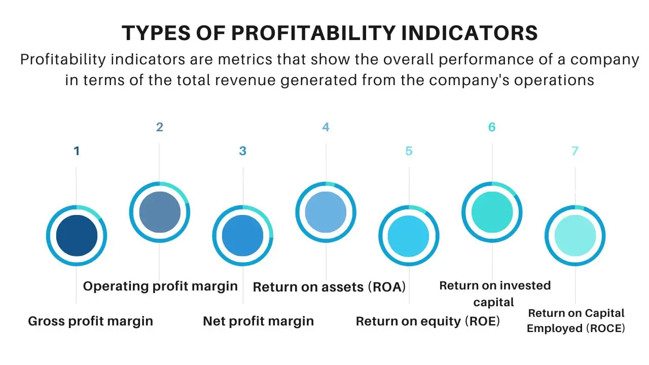 Types of Profitability Indicators