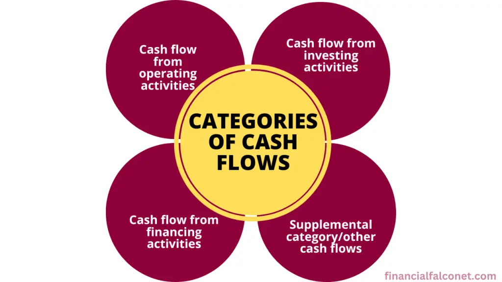 Indirect cash flow statement: Categories of cash flows.