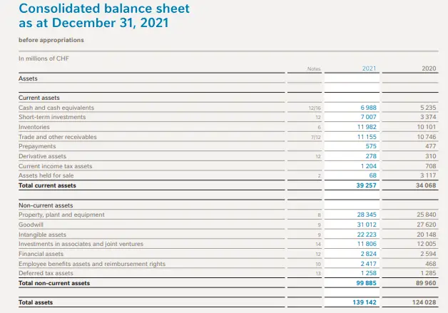 Nestle balance sheet for asset turnover ratio calculation