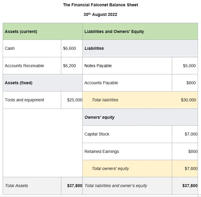 Is notes payable asset or liability? An example of a small business balance sheet, showing notes payable not as an asset account but as a liability account