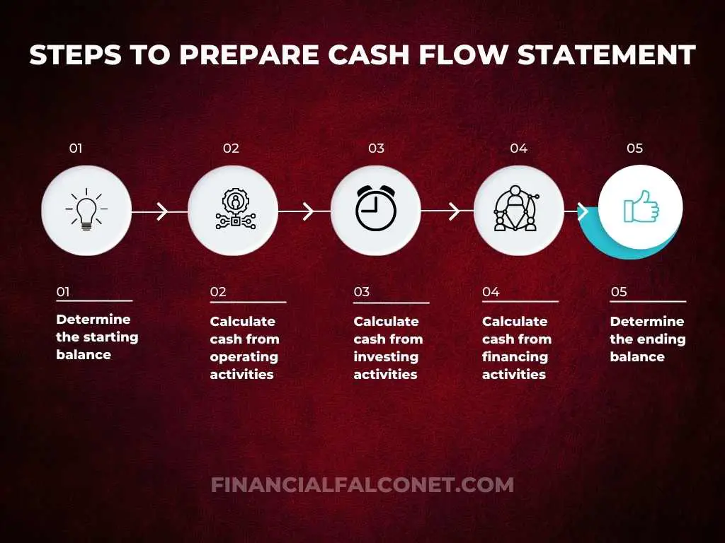 Steps of building cash flow statement from balance sheet using the indirect method