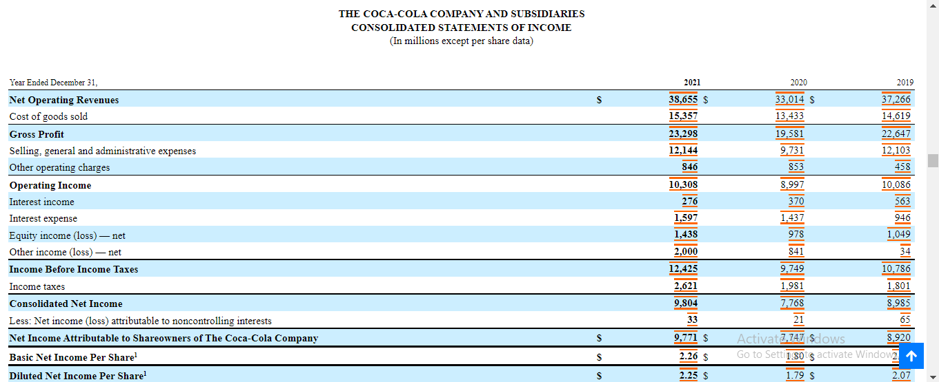 Using Coca cola Income statement for profit margin calculation example