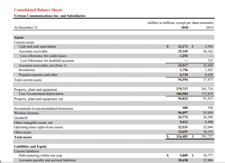 Verizon Communications Balance sheet for asset turnover ratio calculation