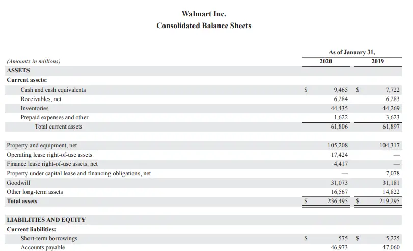 Walmart Inc. balance sheet for asset turnover ratio calculation