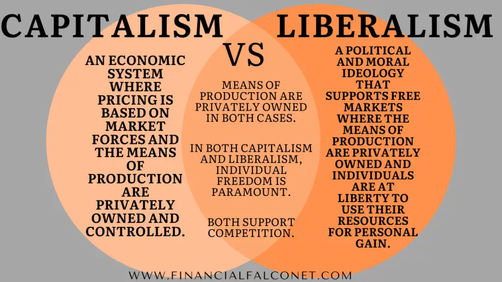 Capitalism vs liberalism Venn diagram