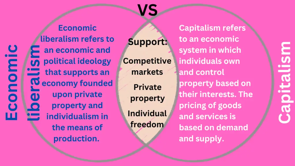 Economic liberalism vs capitalism Venn diagram