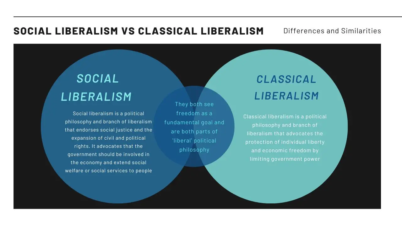 Social liberalism vs classical liberalism differences and similarities