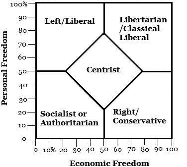 Liberal vs libertarian chart or Nolan chart