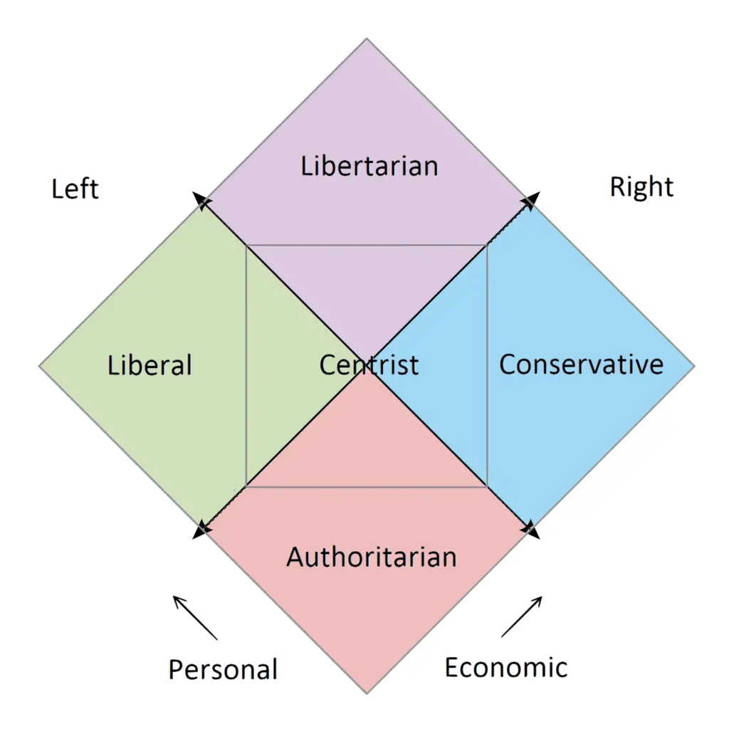 Nolan chart or Liberal vs libertarian chart 