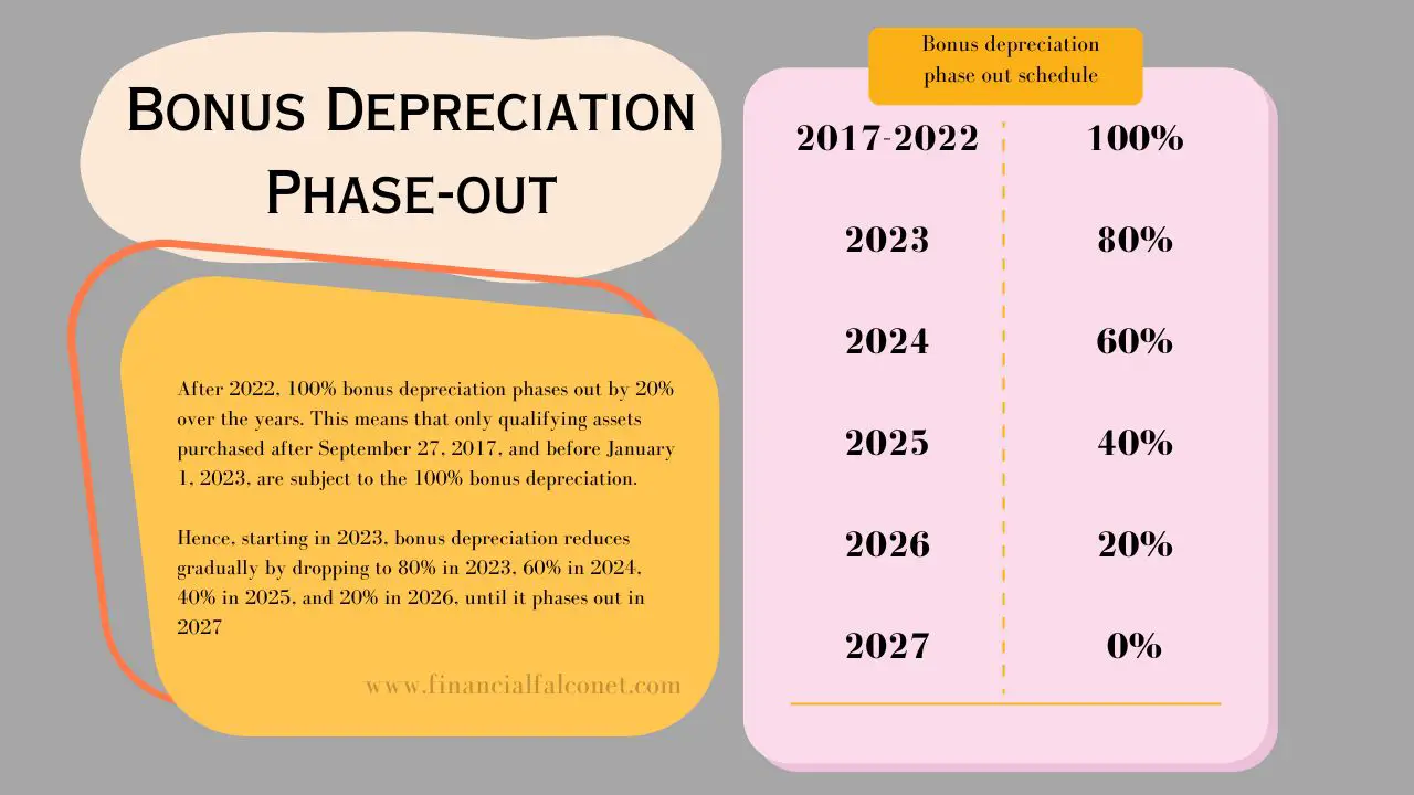 Bonus depreciation phase-out