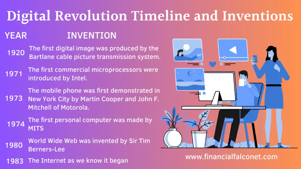 Digital revolution timeline and inventions