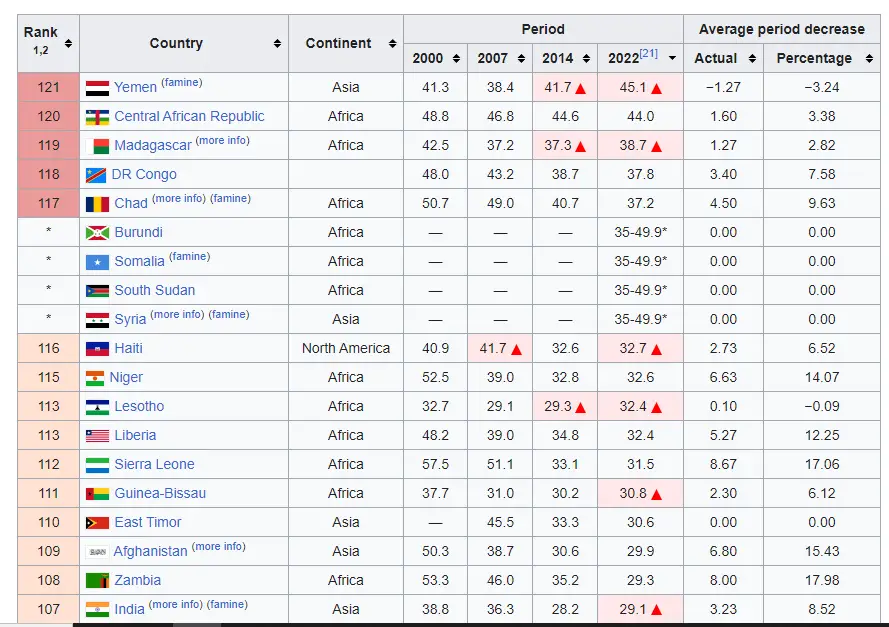 Countries with extreme hunger are developing countries. As seen in this picture, Yemen has the highest level of extreme hunger as of 2022, followed by the Central African Republic. All the countries listed in this table are examples of developing countries. This shows poverty and hunger is one of the characteristics of developing nations.
