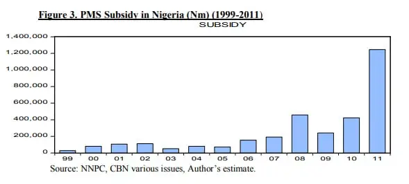 Estimated amount spent on subsidy by Nigeria between1999-2011. 