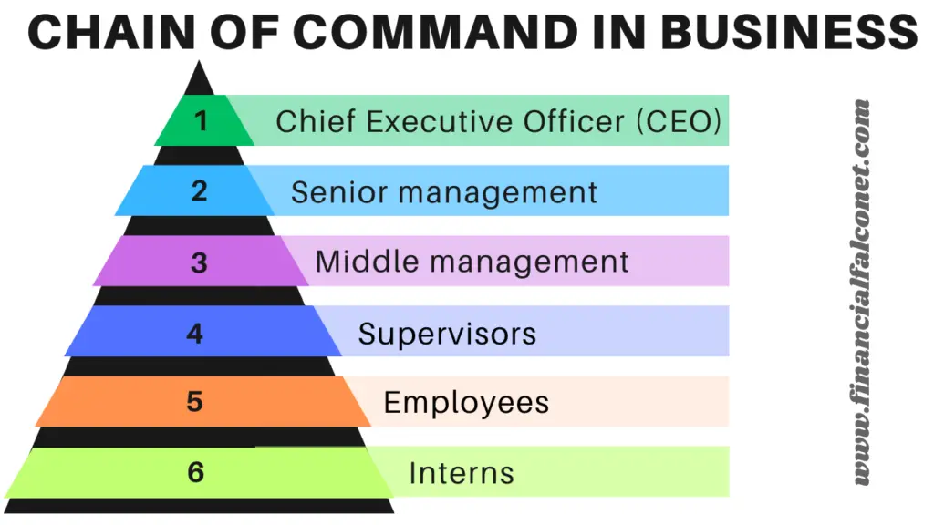 Chain of command in business management