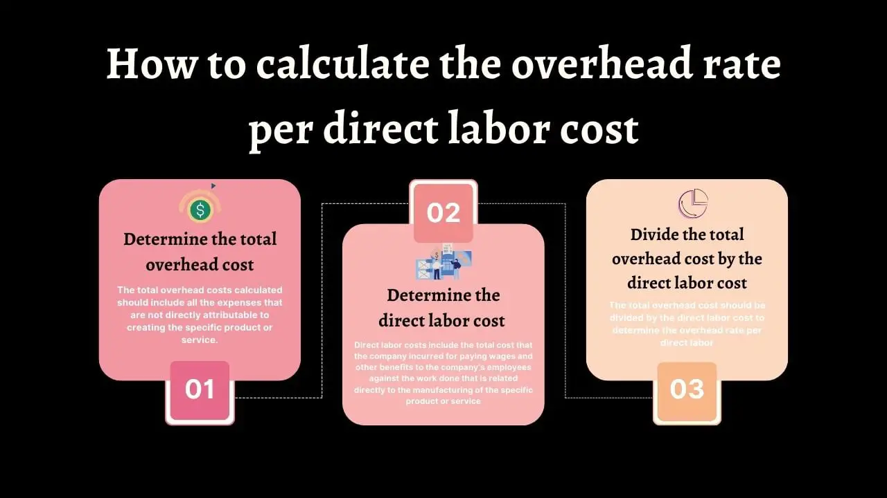 How to calculate overhead rate per direct labor cost