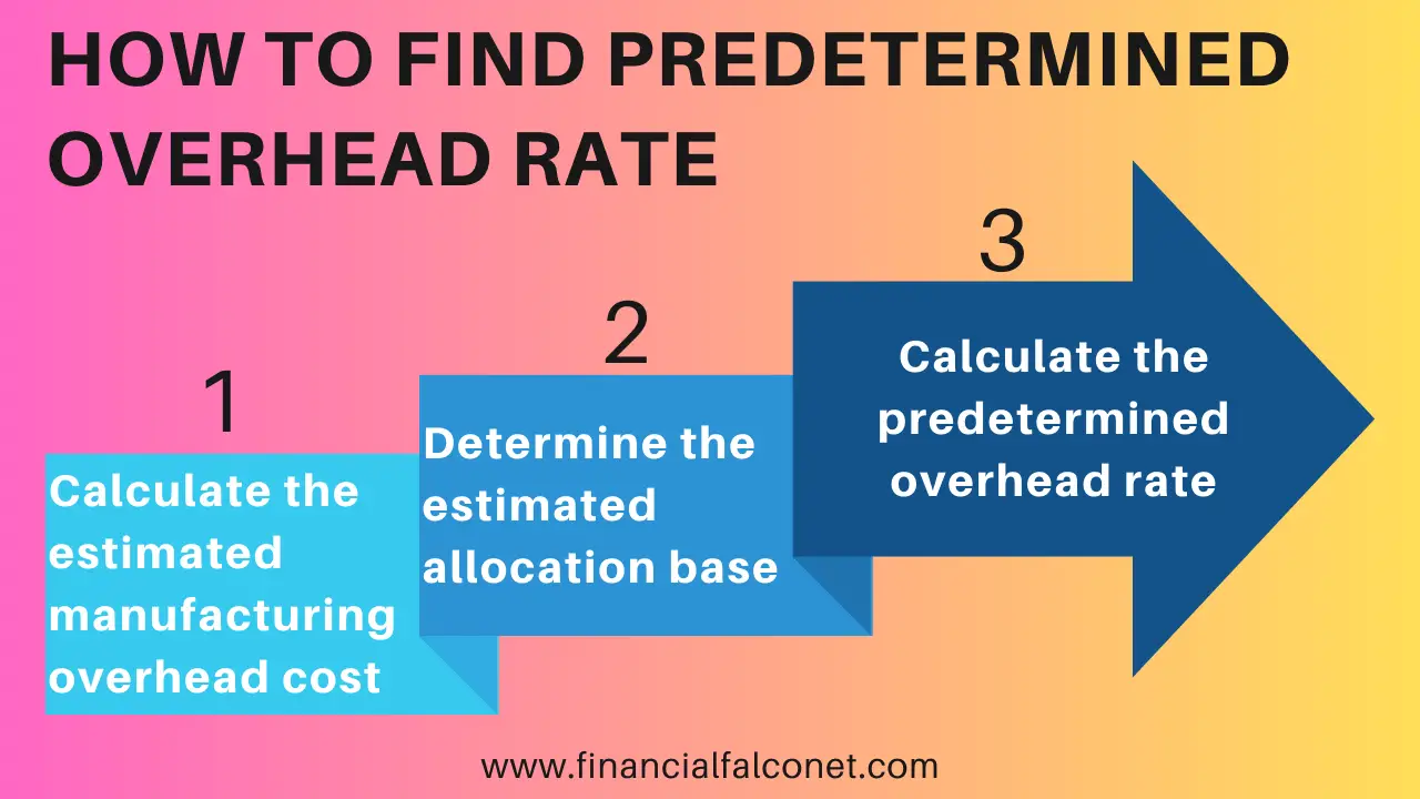 How to find the predetermined overhead rate