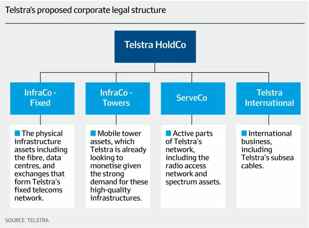 Telstra's vertical integration strategy is feared to become a monopoly that the Australian government is trying to separate it into 4 different companies.