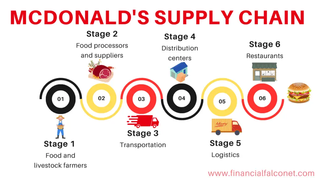 McDonald's Supply Chain Flowchart