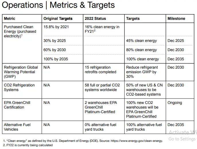 Costco Supply Chain Issues and Management 5 Costco has outlined specific and time-bound targets that it is actively working on achieving with respect to achieving sustainability within its supply chain process.