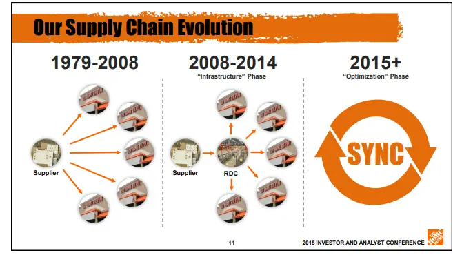 Home Depot's supply chain process has evolved over the years to meet up with changing realities. It currently comprises over 150 distribution centers.
