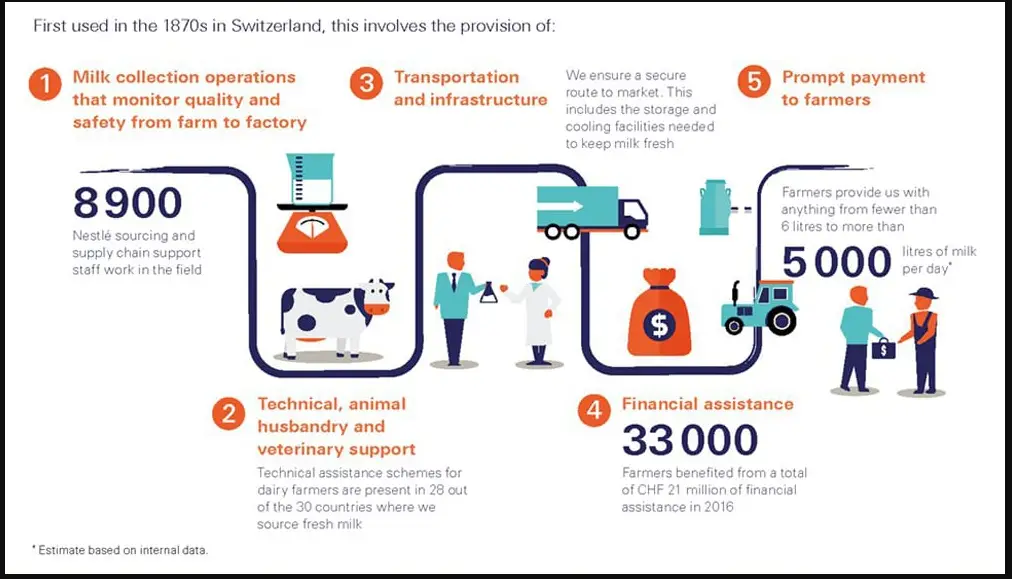 Milk is one of the most important ingredients in Nestle's supply chain
