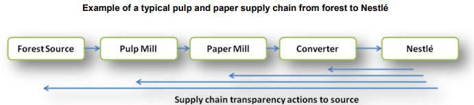Nestle pulp and paper supply chain diagram.