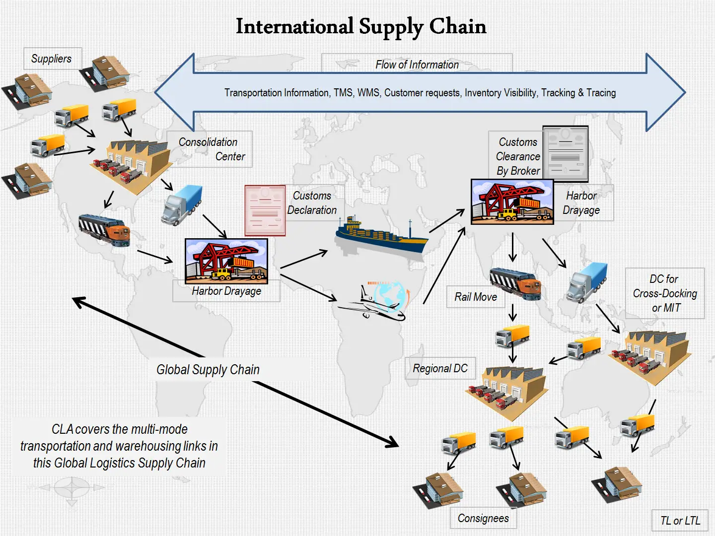 The international supply chain diagram of Costco comprises a combination of several actors and several freight methods including ships, rails, and trucks.