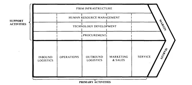 Diagram of the primary and secondary value chain activities