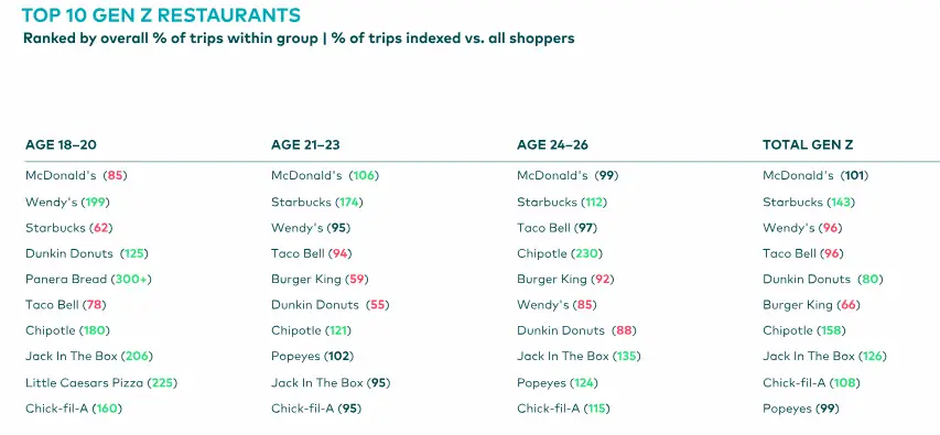 Chick-fil-A is among the top 10 most visited restaurants by Gen Z according to Numerator. This makes youths a significant consumer base for the brand