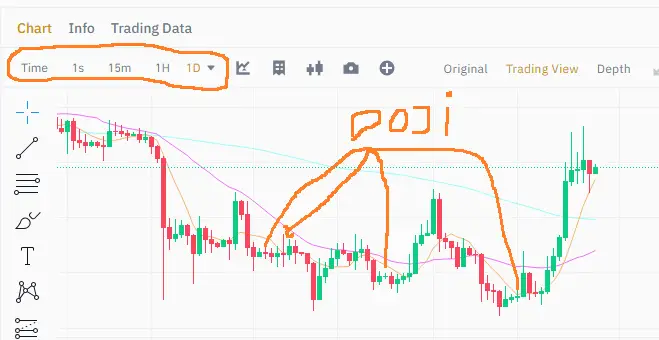 The candlesticks marked in orange represent the doji patterns.