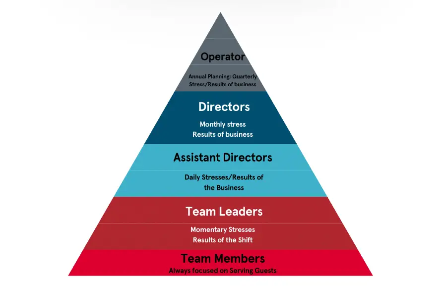 The hierarchical organizational structure of Chick-fil-A can be clearly seen in this template of the way its franchises function.